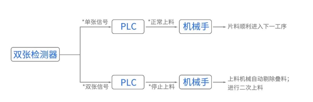 雙張檢測(cè)器