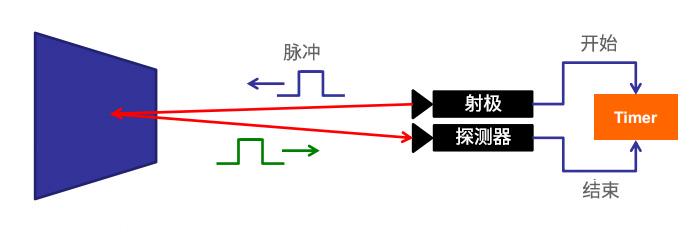 時間飛行法